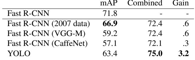 A table showing the mAP gain from combining Fast R-CNN with YOLO.