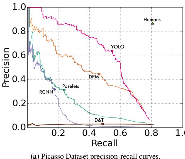 Precision-recall curve and table showing YOLO generalizing far better than R-CNN on artwork.