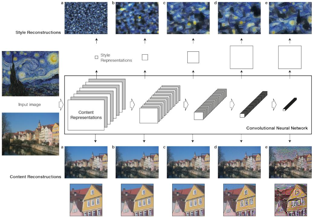 Content and style representations in a CNN, with reconstructions showing what information persists at each layer.