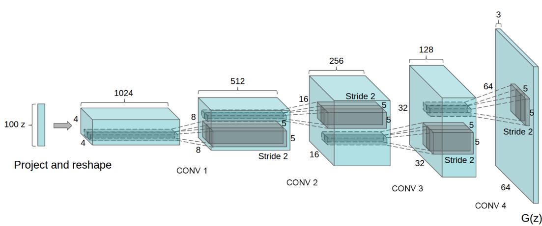 The DCGAN generator architecture. It takes a 100-dimensional noise vector and upsamples it through fractional-strided convolutions to produce a 64×64 RGB image, without using pooling or fully connected layers.