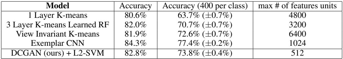 CIFAR-10 classification results comparing DCGAN features to other unsupervised methods.