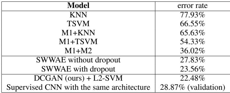 SVHN classification error rates. DCGAN features outperform prior methods at the 1000-label benchmark.