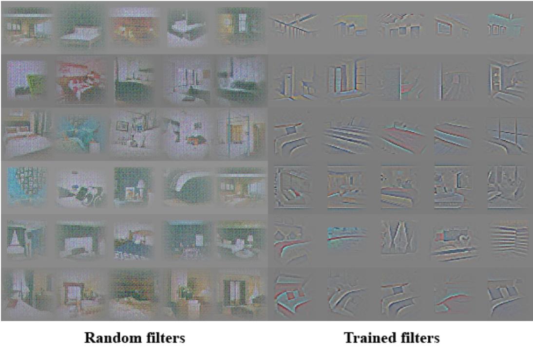 Filter visualizations showing activations on beds and windows, compared to random noise filters.
