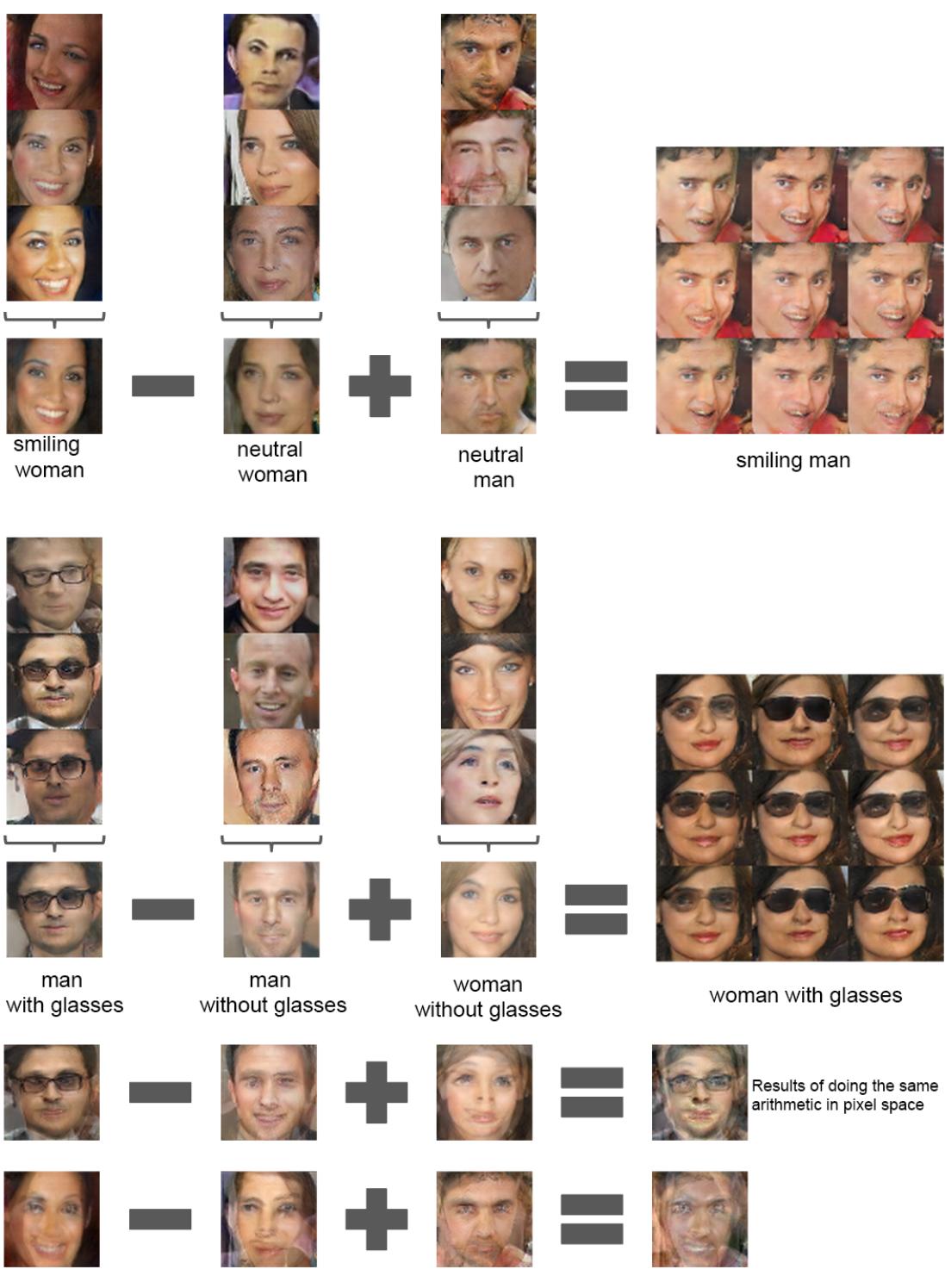 Vector arithmetic with face concepts like smiling, gender, and glasses.
