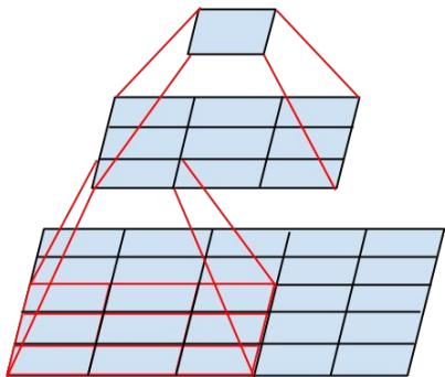 A conceptual diagram showing how a 5×5 convolution can be replaced by a small two-layer network.
