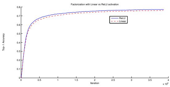 A graph comparing the performance of factorization with a linear layer versus two ReLU layers. The ReLU version achieves higher accuracy.