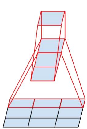 A diagram showing how a 3×3 convolution can be replaced by a 3×1 convolution followed by a 1×3 convolution.