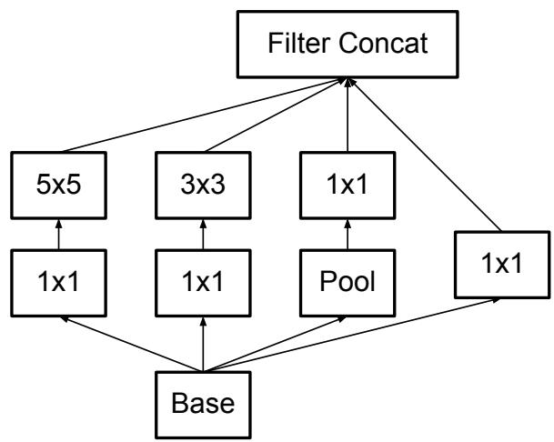 The original Inception-v1 module from GoogLeNet, which processes inputs through multiple parallel branches of different filter sizes and concatenates the results.