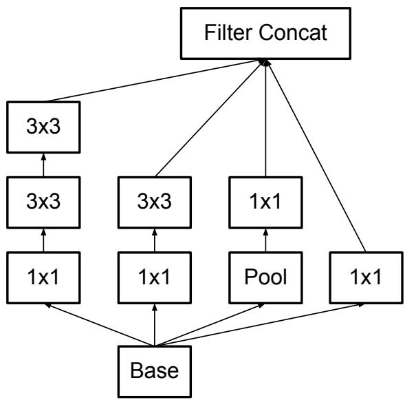 The new Inception module where the 5×5 convolution branch is replaced by two consecutive 3×3 convolutions.