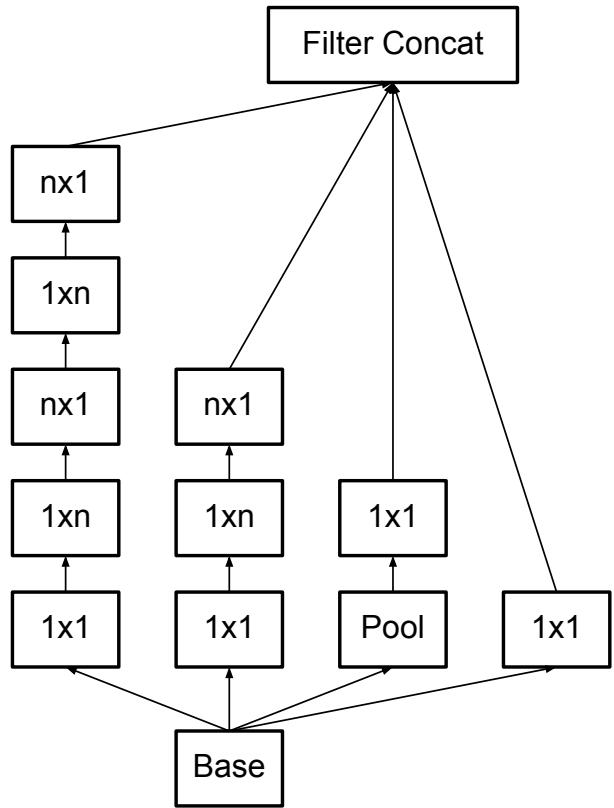 An Inception module using factorized n×n convolutions, with branches containing 1×n and n×1 layers.