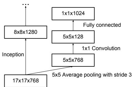 The structure of the auxiliary classifier, which branches off an intermediate layer to provide an additional regularization signal during training.