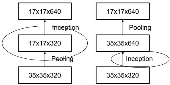 A comparison of two ways to reduce grid size: pooling (left) creates a bottleneck; strided convolution (right) is expensive.