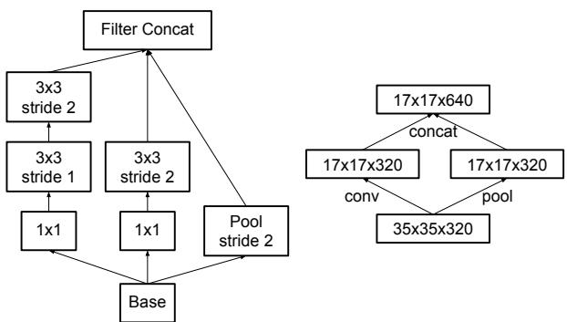 A diagram of the efficient grid reduction module, which uses parallel pooling and strided convolution branches that are concatenated.