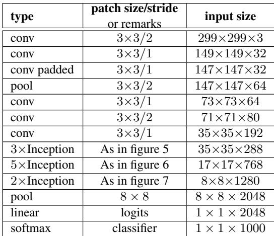 A table outlining the complete architecture of the proposed Inception-v2 network, layer by layer.