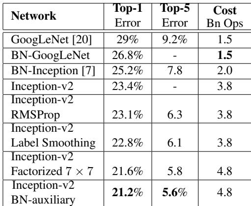 A table showing the cumulative performance gains from each new technique, from the baseline Inception-v2 to the final Inception-v3 model.