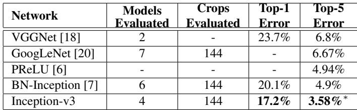 A table comparing ensemble performance of Inception-v3 against top models like VGGNet, GoogLeNet, and BN-Inception.