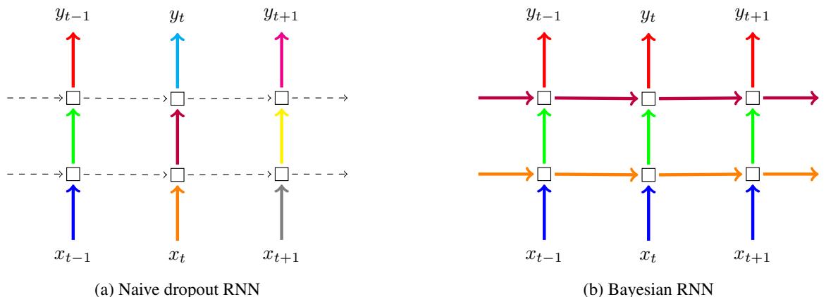 Figure 1: A comparison of naive dropout (left) and the proposed Bayesian dropout (right). In the Bayesian RNN, the same dropout mask (represented by consistent colors) is applied at every time step to all connections, including the recurrent ones.