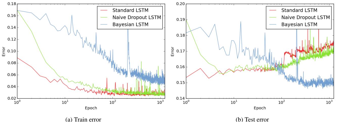 Figure 2: Training and test error for sentiment analysis. The standard LSTM (red) and naïve dropout LSTM (green) both show overfitting, while the Bayesian LSTM (blue) maintains low test error.