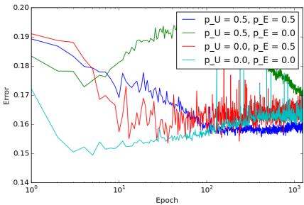 Figure 3: Test error for Bayesian LSTMs with different dropout configurations. Regularizing both recurrent connections (p_U=0.5) and embeddings (p_E=0.5) gives the most stable performance.