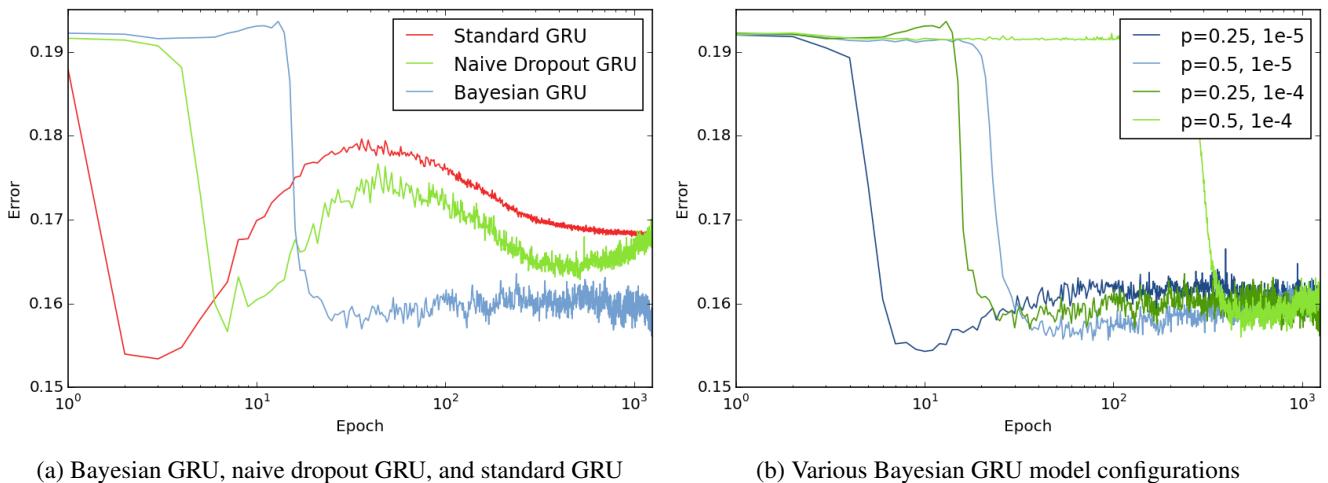 Figure 10: The Bayesian GRU (blue) outperforms both standard and naive dropout versions on sentiment analysis.
