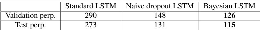 Table 1: Final perplexity scores. The Bayesian LSTM achieves the best validation and test perplexity by a significant margin.