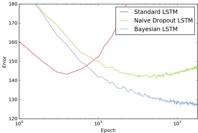 Figure 12: Validation perplexity on the Penn Treebank language modeling task. The Bayesian LSTM (blue) achieves consistently lower perplexity than standard and naive dropout models.