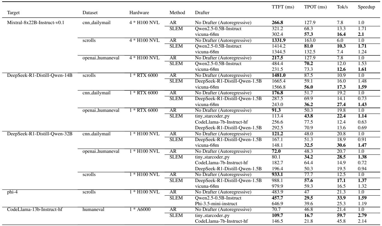 Table 1: Benchmark comparing Algorithm 2 (SLEM) and autoregressive decoding (AR) for widely used models, tasks, and hardware setups. The results demonstrate that SLEM increases throughput by up to 2.8x over AR.