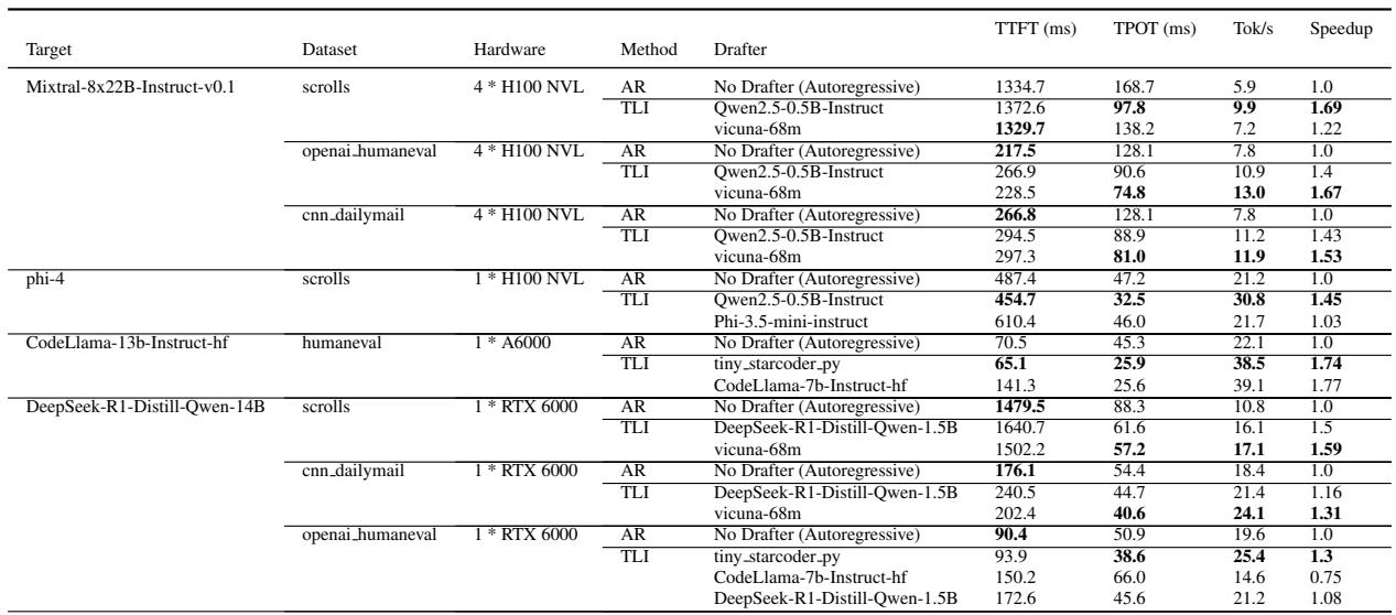 Table 2: Benchmark comparing Algorithm 4 (TLI) and autoregressive decoding (AR) for widely used models, tasks, and hardware setups. The results demonstrate that TLI increases throughput by up to 1.7x over AR.