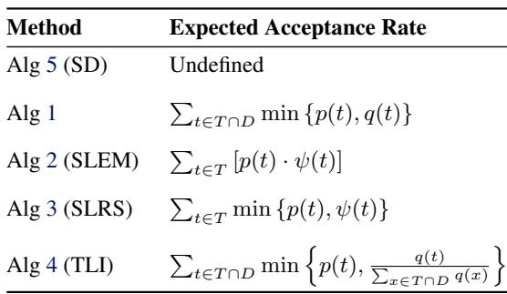 Table 3: Expected acceptance rates given heterogeneous vocabularies for all speculation methods. The expected acceptance rate of Algorithm 1 is always less than or equal to the expected acceptance rate of Algorithm 4, as Theorem 4.1 proves.