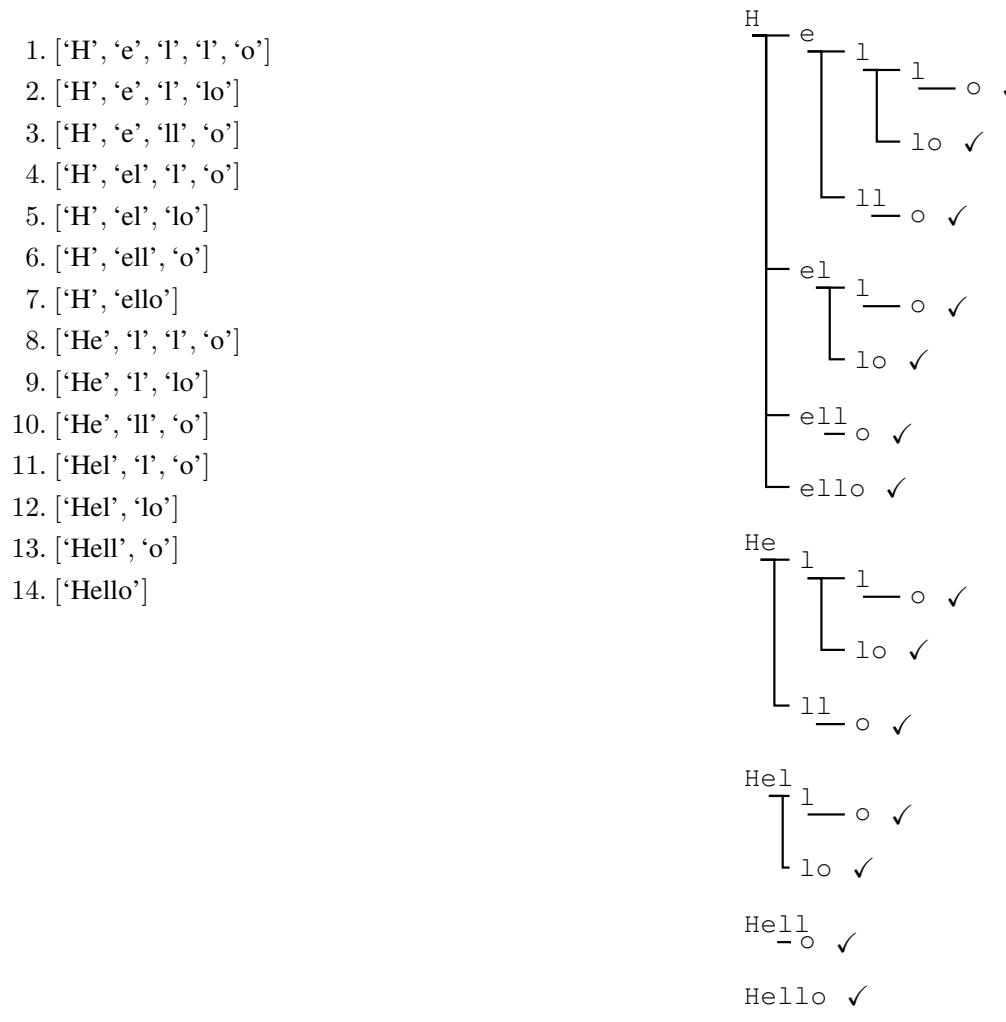 Figure 1: Left: All the 14 valid combinations of tokens from the Qwen2-7B-Instruct vocabulary that can be concatenated to form the string &lsquo;hello&rsquo;. Right: Tree visualization of all these combinations. Each of the 14 checkmarks indicate a valid combination, which is a leaf in the visualized tree. In this example, calculating \\(\\psi(t)\\) from Algorithm 3 requires 16 forward passes of the drafter model, which is the number of non-leaf nodes in the tree plus one.