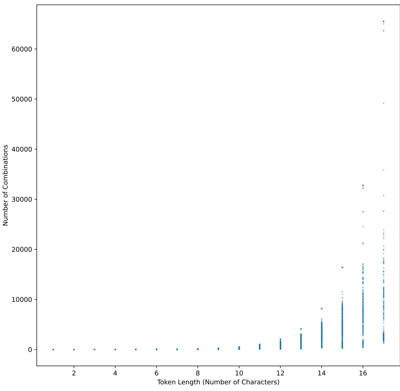 Figure 2: The number of combinations for different token lengths for the 150,000 selected tokens from the Qwen2-7B-Instruct vocabulary. We can see that the number of combinations grows exponentially with the token length.