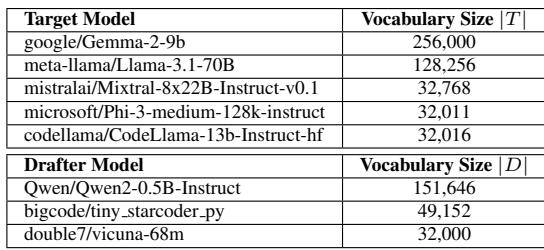 Table 8: Vocabulary sizes of widely used target and drafter models.