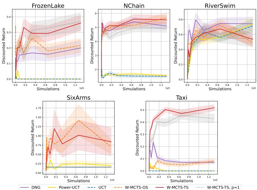 Performance Graph on Stochastic MDPs