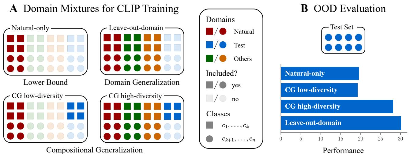 Training data setups and generalization performance. Panel A shows the four training setups: Natural-only, Leave-out-domain, CG low-diversity, and CG high-diversity. Panel B illustrates the conceptual performance gains.