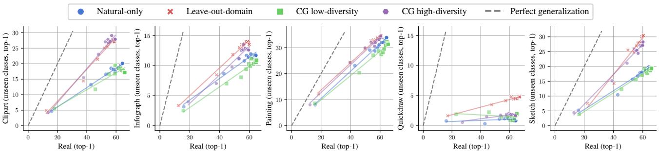 Effective robustness plots comparing the four training setups. High diversity settings (red/purple) show consistently higher generalization on unseen classes compared to low diversity (blue/green).