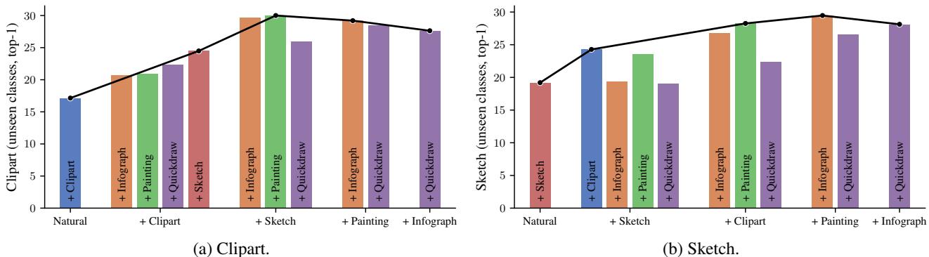 Bar charts showing the impact of adding specific domains to the training set. Adding domains generally improves performance on unseen classes.