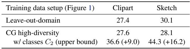 Table showing the performance gap. Even high-diversity models lag behind models that have seen the specific class-domain samples (upper bound).