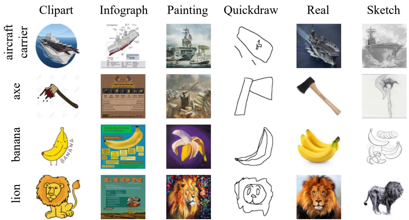 Random examples across the six domains of DomainNet showing aircraft carriers, axes, bananas, and lions in different styles.