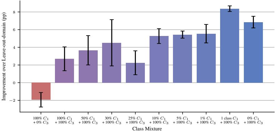 Diagram explaining the class partitioning for investigating seen class bias.