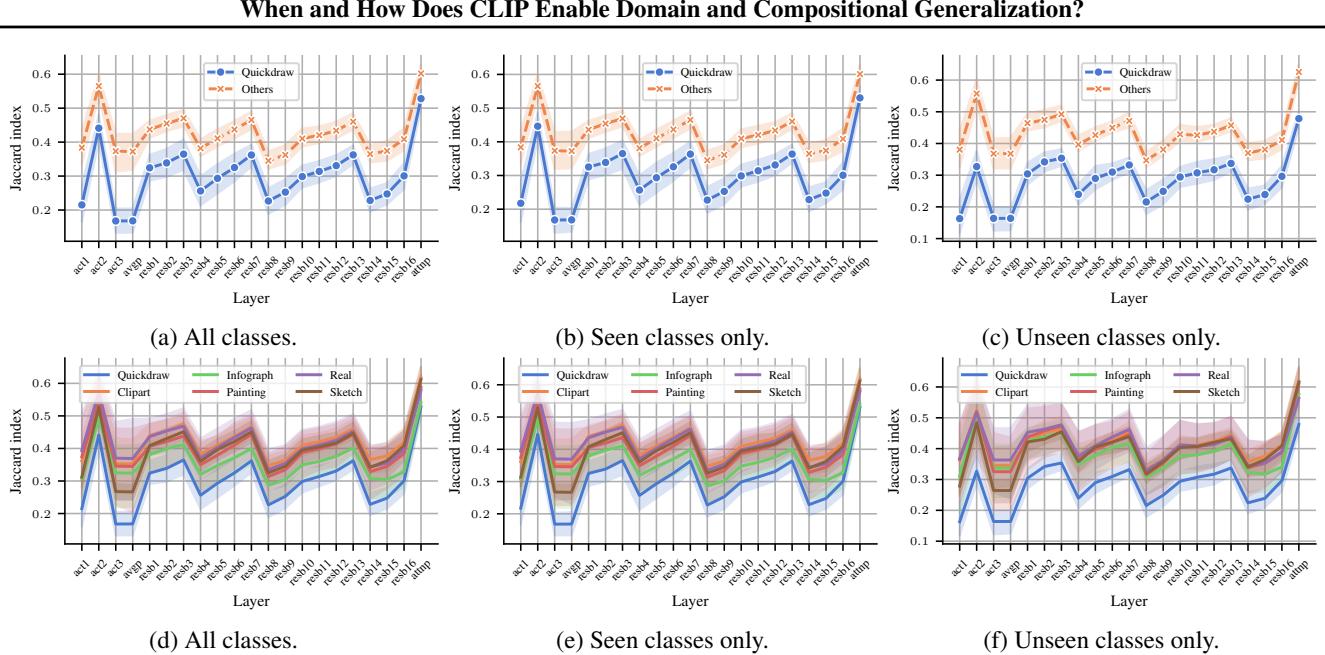 Detailed charts of shared neurons across layers. Quickdraw (blue) shows significantly less sharing, especially for unseen classes.