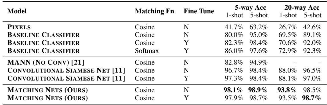表 1: 在 Omniglot 数据集上的单样本分类准确率。