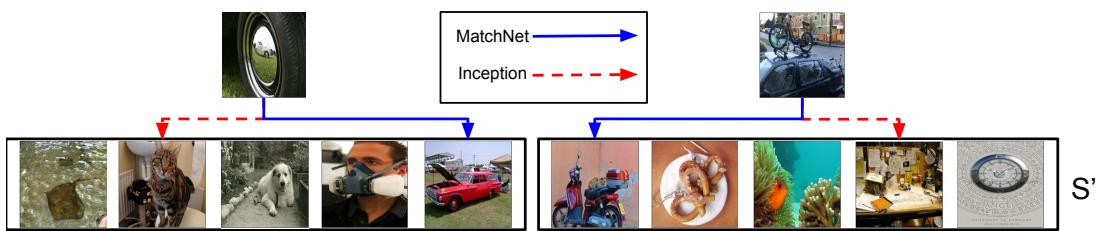 图 2: ImageNet 示例中，Inception 基线模型失败而匹配网络成功。基线模型被支持集中杂乱的图像干扰，而匹配网络正确识别出红色汽车。