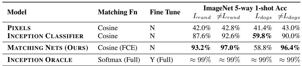 表 3: 在完整 ImageNet 数据集上 5-way, 1-shot 任务的结果。