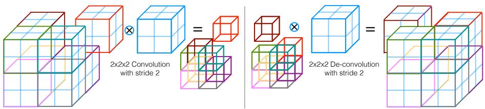 Diagram showing downsampling via strided convolutions and upsampling via deconvolutions.
