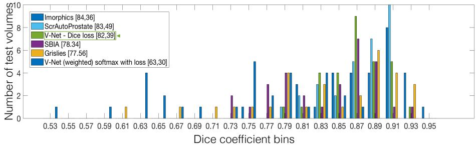 Distribution of Dice scores across test volumes for various methods.