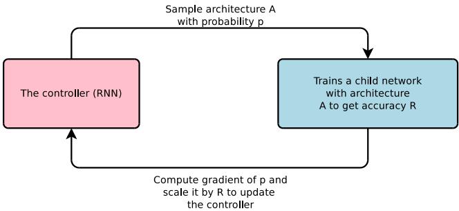 An overview of the Neural Architecture Search (NAS) loop. A controller RNN samples an architecture, which is used to train a child network. The child network’s accuracy is used as a reward to update the controller via reinforcement learning.