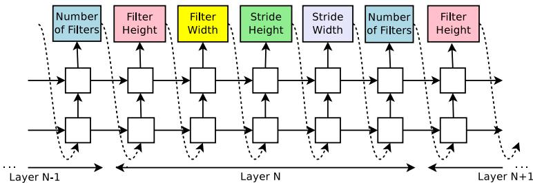 The controller RNN sequentially samples hyperparameters for a convolutional layer, such as filter dimensions, stride, and number of filters. Each prediction is fed as input to the next time step.