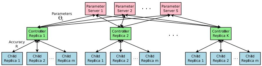 A diagram of the distributed training system. A parameter server distributes controller weights to many controller replicas. Each replica samples multiple child architectures, which are trained in parallel. The resulting accuracies are used to compute gradients and update the central server.