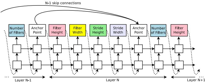The controller uses anchor points and an attention mechanism to form skip connections, allowing it to create complex, non-sequential network topologies.