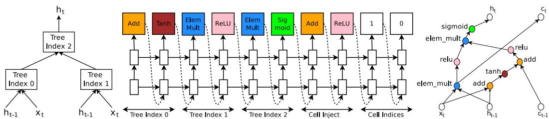 An example of how the controller designs a recurrent cell. It predicts a sequence of combination methods and activation functions for nodes in a computation tree, which are then assembled into a final computation graph for the cell.